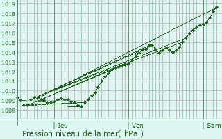 Graphe de la pression atmosphrique prvue pour Barzy-sur-Marne