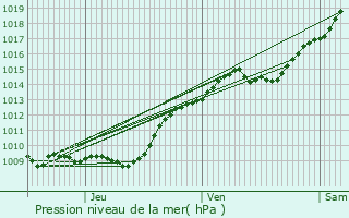 Graphe de la pression atmosphrique prvue pour Essises