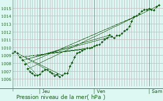 Graphe de la pression atmosphrique prvue pour Halen