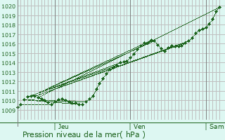 Graphe de la pression atmosphrique prvue pour Limours