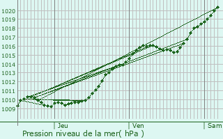 Graphe de la pression atmosphrique prvue pour ragny-sur-Epte