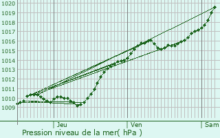 Graphe de la pression atmosphrique prvue pour Itteville