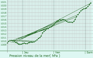 Graphe de la pression atmosphrique prvue pour Formerie