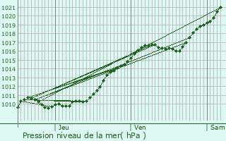 Graphe de la pression atmosphrique prvue pour La Roquette