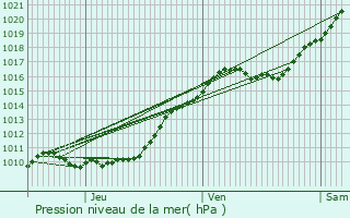 Graphe de la pression atmosphrique prvue pour Rosny-sur-Seine