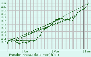 Graphe de la pression atmosphrique prvue pour Poses