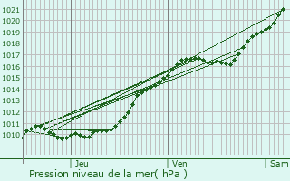 Graphe de la pression atmosphrique prvue pour Herqueville