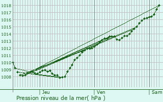 Graphe de la pression atmosphrique prvue pour Chlons-en-Champagne