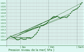 Graphe de la pression atmosphrique prvue pour Saint-Martin-la-Campagne