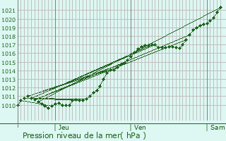 Graphe de la pression atmosphrique prvue pour Le Bec-Thomas