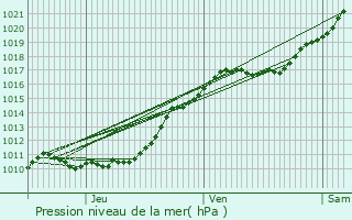 Graphe de la pression atmosphrique prvue pour La Croisille