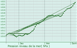 Graphe de la pression atmosphrique prvue pour Berville-en-Roumois