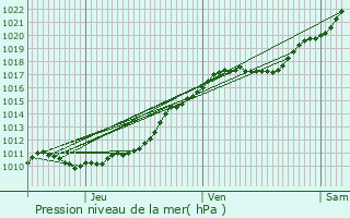 Graphe de la pression atmosphrique prvue pour Corneville-sur-Risle