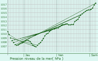 Graphe de la pression atmosphrique prvue pour Clry-Petit