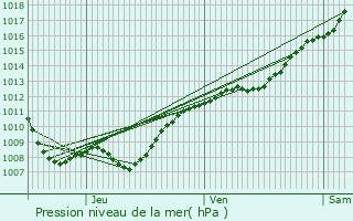 Graphe de la pression atmosphrique prvue pour Varennes-en-Argonne