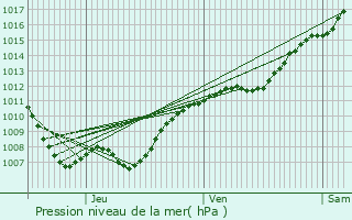 Graphe de la pression atmosphrique prvue pour couviez