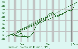 Graphe de la pression atmosphrique prvue pour Verdes