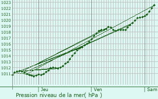 Graphe de la pression atmosphrique prvue pour Cabourg