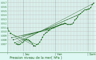 Graphe de la pression atmosphrique prvue pour Saint-Laurent-sur-Othain