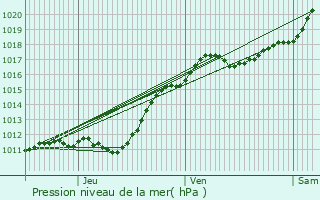 Graphe de la pression atmosphrique prvue pour Romilly