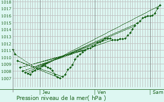 Graphe de la pression atmosphrique prvue pour Ville-devant-Belrain