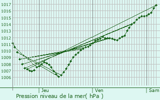 Graphe de la pression atmosphrique prvue pour Latour-en-Wovre