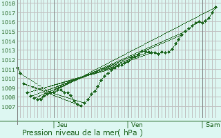 Graphe de la pression atmosphrique prvue pour rize-la-Brle