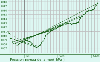 Graphe de la pression atmosphrique prvue pour Behonne