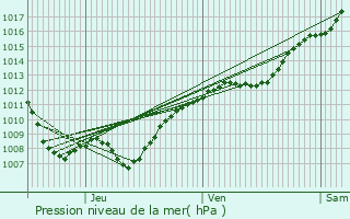 Graphe de la pression atmosphrique prvue pour Chauvoncourt
