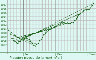 Graphe de la pression atmosphrique prvue pour Les Paroches