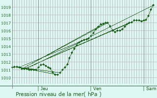 Graphe de la pression atmosphrique prvue pour Villeny