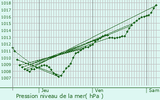 Graphe de la pression atmosphrique prvue pour Dammarie-sur-Saulx