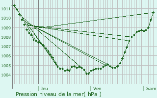 Graphe de la pression atmosphrique prvue pour Cogolin