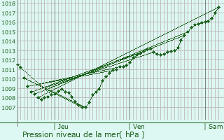 Graphe de la pression atmosphrique prvue pour Abainville