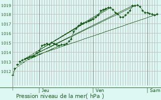 Graphe de la pression atmosphrique prvue pour Lys-lez-Lannoy