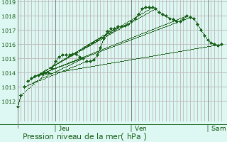 Graphe de la pression atmosphrique prvue pour Sint-Truiden