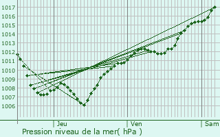 Graphe de la pression atmosphrique prvue pour Liverdun