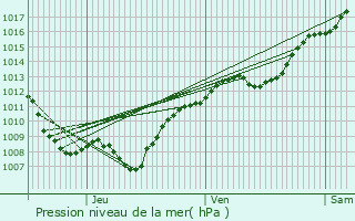 Graphe de la pression atmosphrique prvue pour Soulosse-sous-Saint-lophe