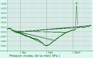 Graphe de la pression atmosphrique prvue pour Pisa