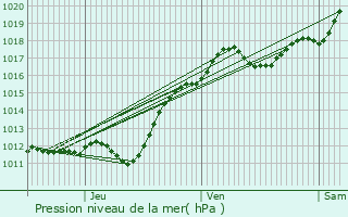 Graphe de la pression atmosphrique prvue pour Monteaux