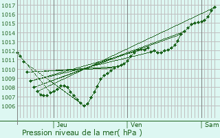 Graphe de la pression atmosphrique prvue pour Varangville