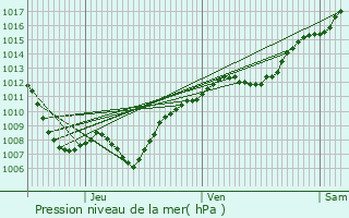 Graphe de la pression atmosphrique prvue pour Laxou