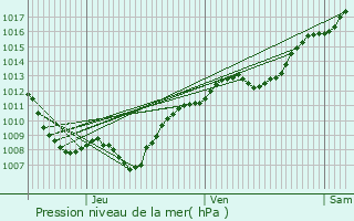 Graphe de la pression atmosphrique prvue pour Autigny-la-Tour