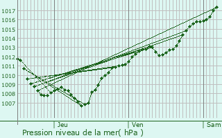 Graphe de la pression atmosphrique prvue pour Rmoville