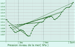 Graphe de la pression atmosphrique prvue pour Ramecourt