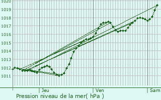 Graphe de la pression atmosphrique prvue pour Thenay