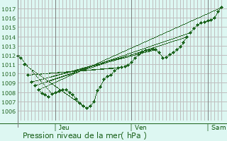 Graphe de la pression atmosphrique prvue pour Xaronval