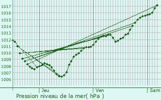 Graphe de la pression atmosphrique prvue pour Ambacourt