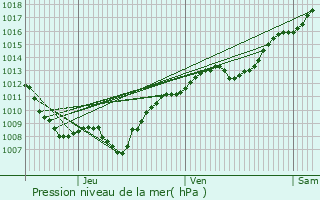 Graphe de la pression atmosphrique prvue pour Aingeville