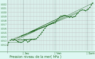 Graphe de la pression atmosphrique prvue pour Argentr-du-Plessis